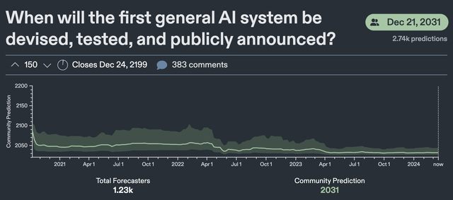 Metaculus AI General AI Palantir