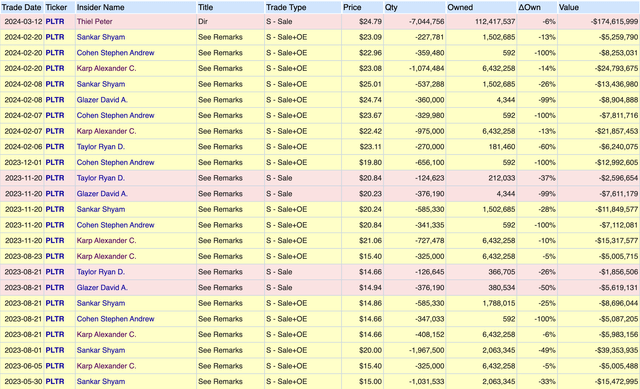 Palantir Insider Transactions Selling