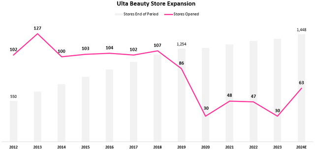 Ulta locations growth