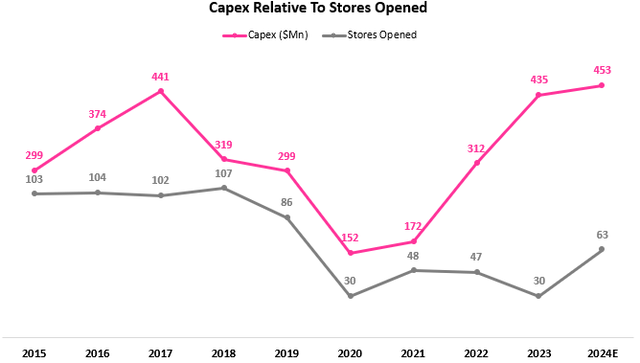 Ulta capex