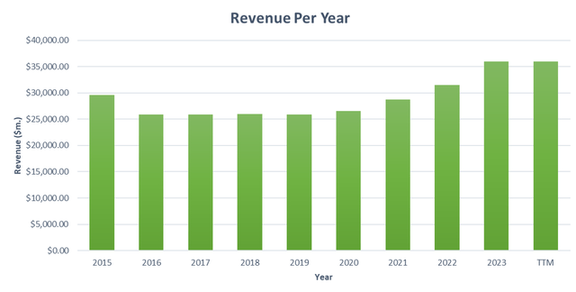 Created by Author, Data From Tikr Terminal