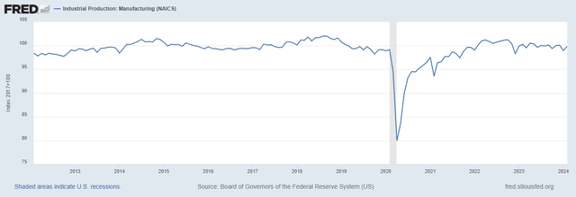 Industrial Production