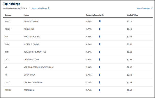 SCHD Top Ten 3/15/2024
