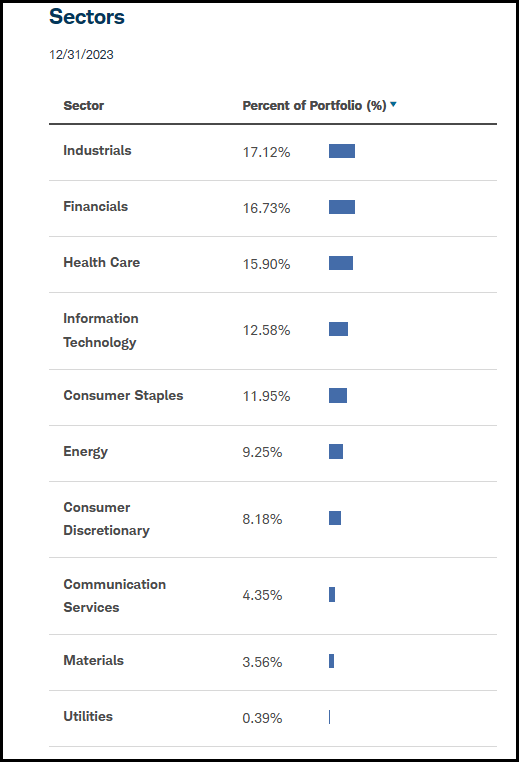 SCHD 12/31/2023 Sector Allocation