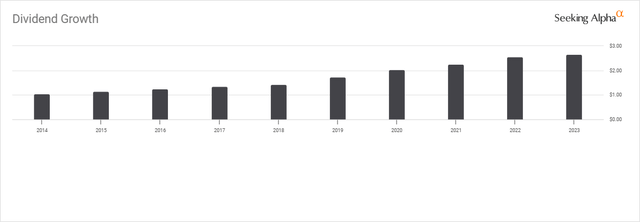 SCHD Dividend History