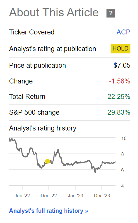 ACP returned 22% since December 2022