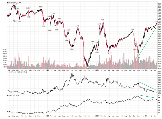 ACP vs. high yield credit spreads and 10 year treasury yields
