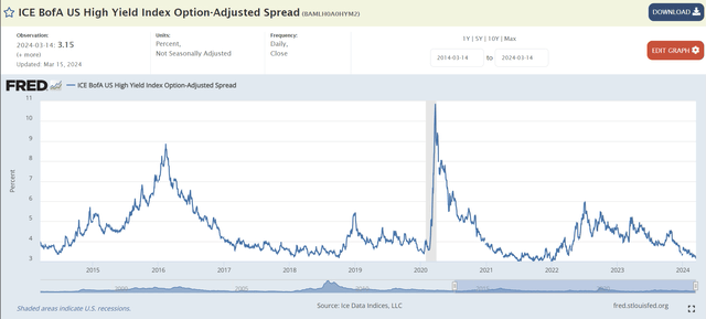 High yield credit spreads near historic lows