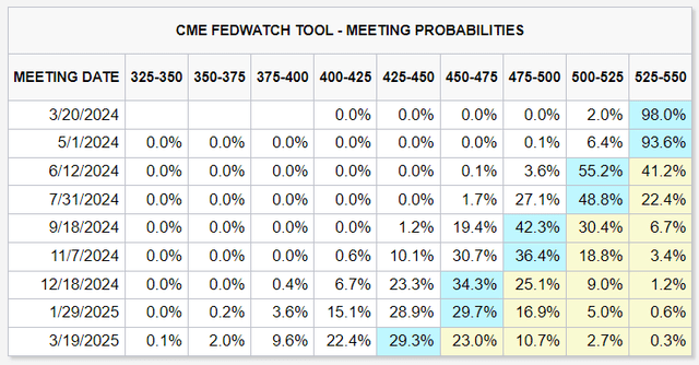Rate cut expectations have been pushed out