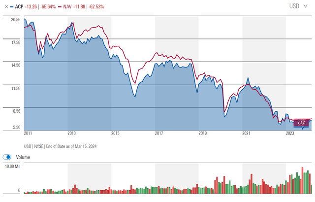 ACP has an amortizing NAV over the long run