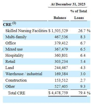 CRE loan composition