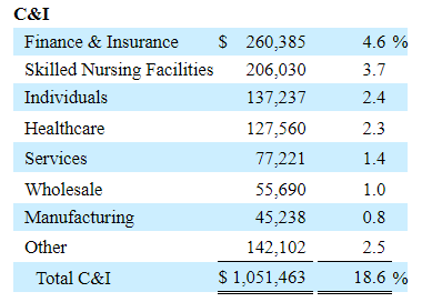 C&I loan composition