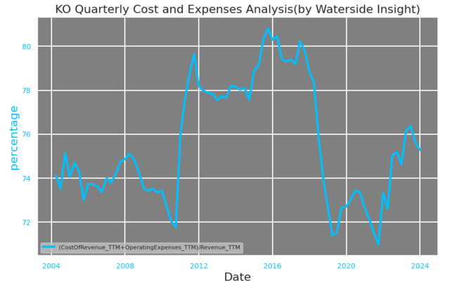 Coca-Cola: Cost and Expenses