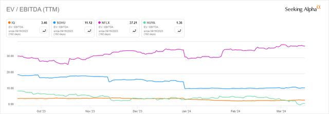 EV/EBITDA graph