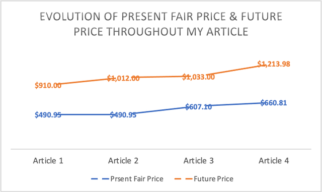 Evolution of Present Fair price throughout my coverage