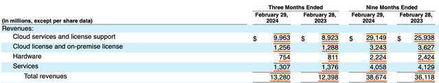 Revenue by Segment