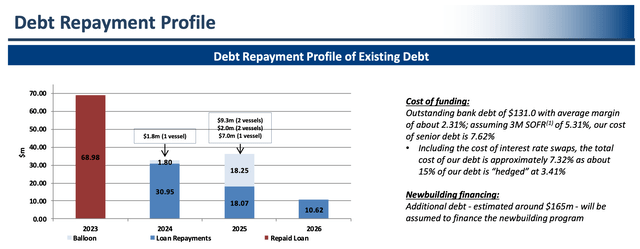 Debt repayment profile
