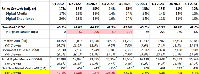 Adobe quarterly summary