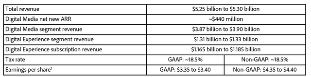 Adobe Q2 FY24 guidance