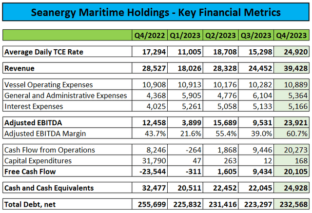 Key Financial Metrics