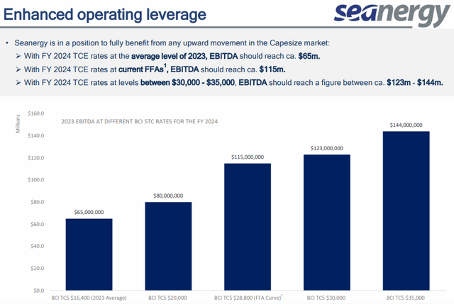 EBITDA Sensitivity
