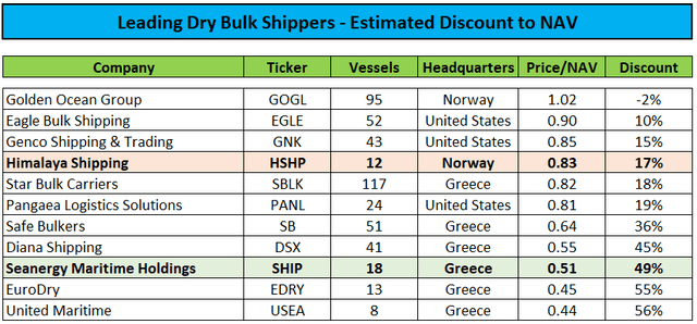 NAV Peer Group Comparison
