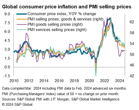 PMI signals stubborn global price inflation