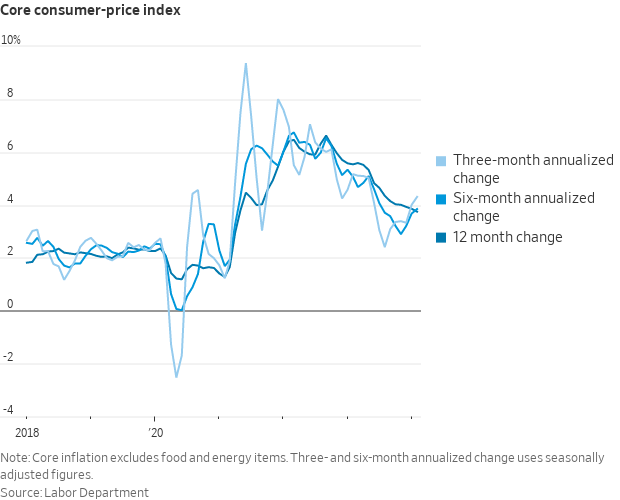 Inflation readings appear to be reaccelerating