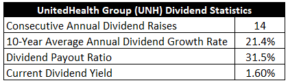 UnitedHealth: Undervalued Healthcare Dividend Growth Stock With Stellar Financials