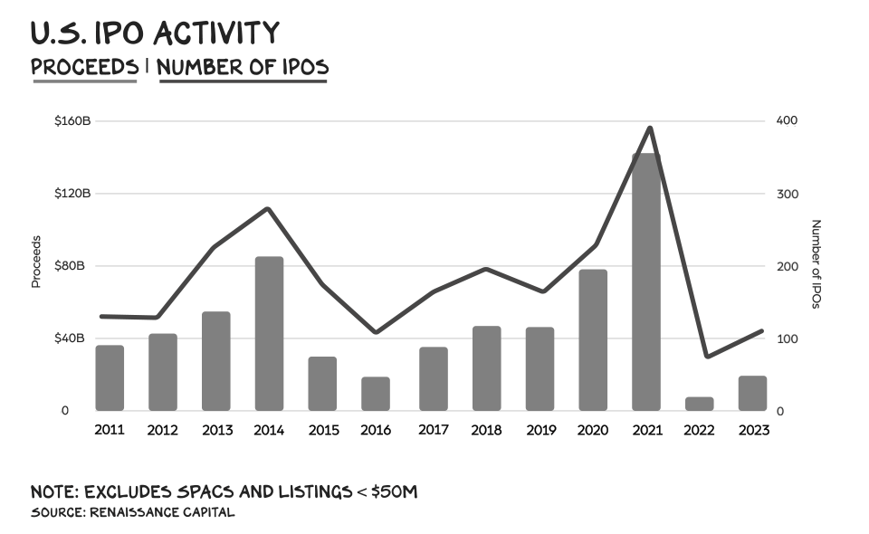 US IPO activity