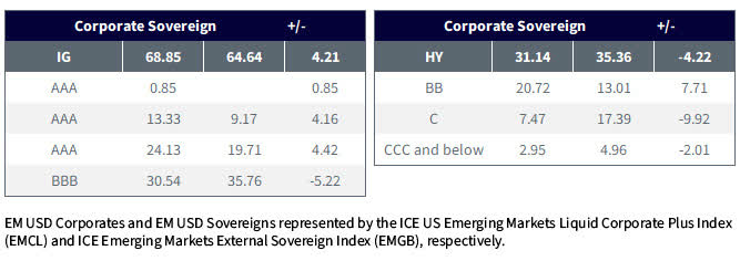 Credit Quality of ICE Emerging Market Debt Indexes - USD Corporate vs. USD Sovereign