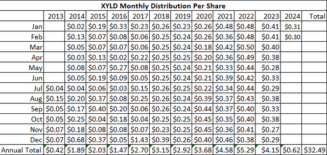XYLD Distributions