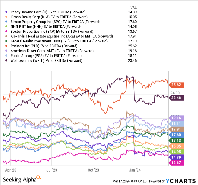 YCharts - Realty Income vs. Largest U.S. REITs, EV to Forward EBITDA Estimates, 12 Months