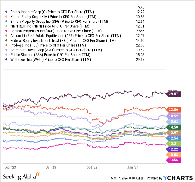 YCharts - Realty Income vs. Largest U.S. REITs, Price to Cash Flow, 12 Months