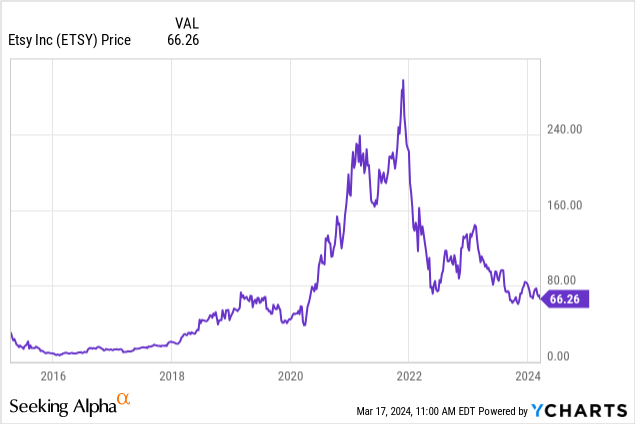 YCharts - Etsy, Weekly Share Price, Since 2015