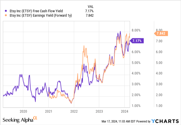 YCharts - Etsy, Free Cash Flow and Cash Earnings Yields, 5 Years