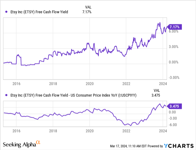 YCharts - Etsy, Free Cash Flow Yield vs. CPI Inflation Rate, Since 2015 IPO