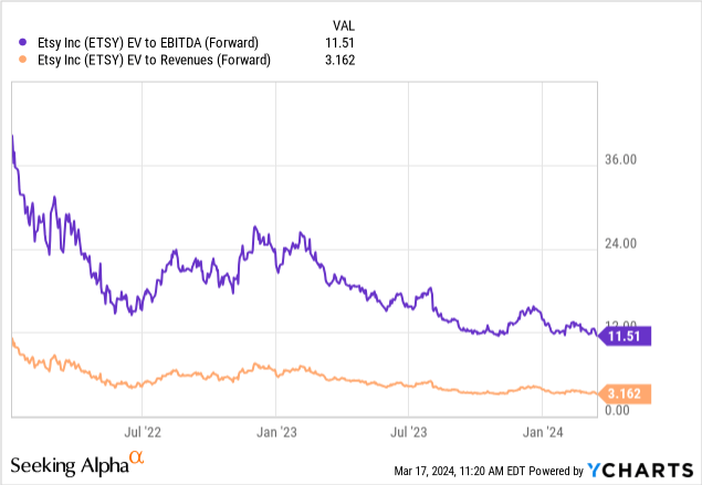 YCharts - Etsy, Enterprise Valuations on Forward Estimated EBITDA & Sales, Since January 2022