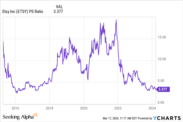 YCharts - Etsy, Price to Trailing Sales, Since 2015 IPO