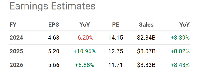 Seeking Alpha Table - Etsy, Analyst Estimates for 2024-26, Made March 17th, 2024