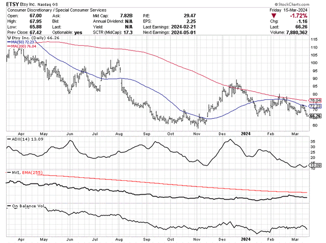 StockCharts.com - Etsy, 12 Months of Daily Price & Volume Changes