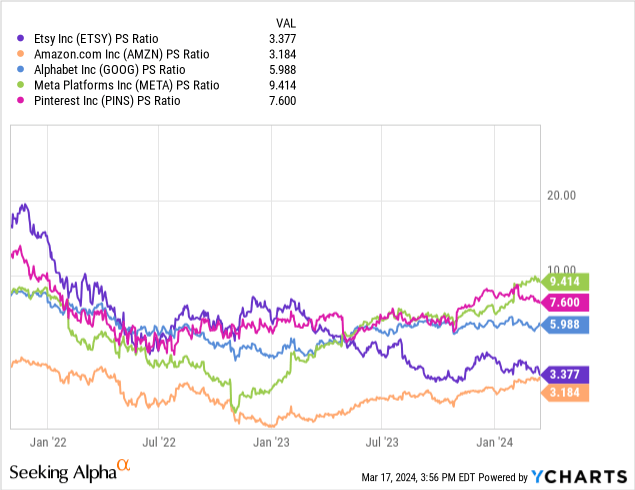 YCharts - Etsy vs. High-Margin Online Leaders, Price to Sales, Since Nov 2021