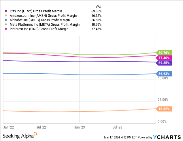 YCharts - Etsy vs. High-Margin Online Leaders, Gross Profit Margins, Since Jan 2022