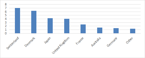 Geographical allocation in % of assets, ex-US