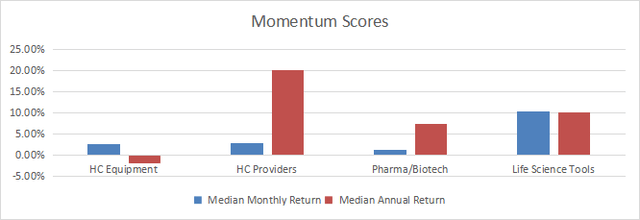 Momentum in healthcare