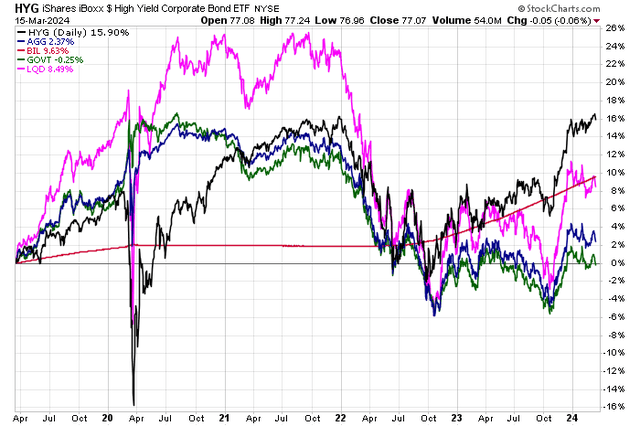 HYG & T-Bills Reach Fresh All-Time Total Return Highs, IG Credit, the Agg, and the Total Treasury Index Remain in Drawdowns