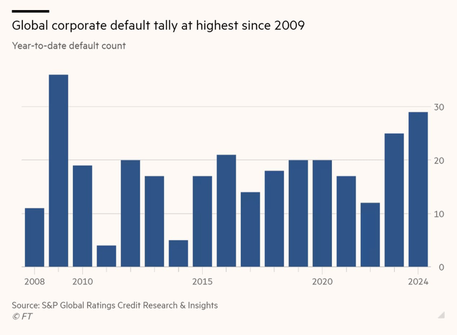 Corporate Defaults on the Rise