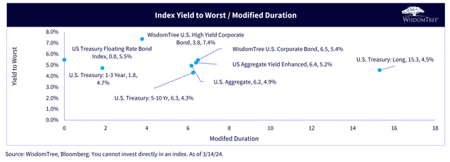US HY YTW Under 8%, Less Yield Compared to Year-Ago Levels
