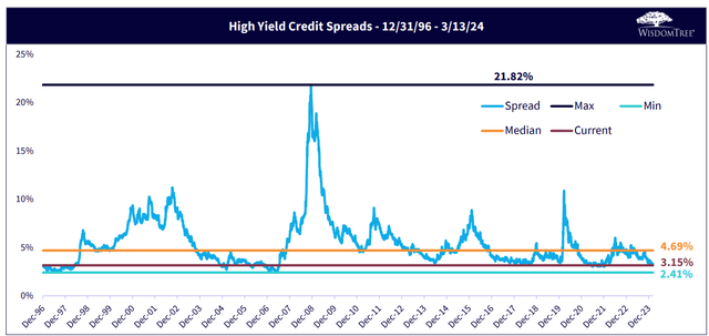 US HY Spreads Near Cycle Tights