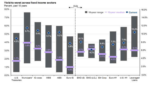 Fixed Income YTW Today Versus History